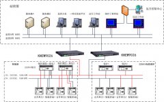 智能變電站監控系統
